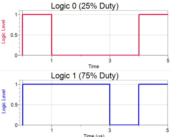 Figure 2-8: Idealized On-Off Keying Scheme. Top shows a logic 0, bottom shows a logic 1