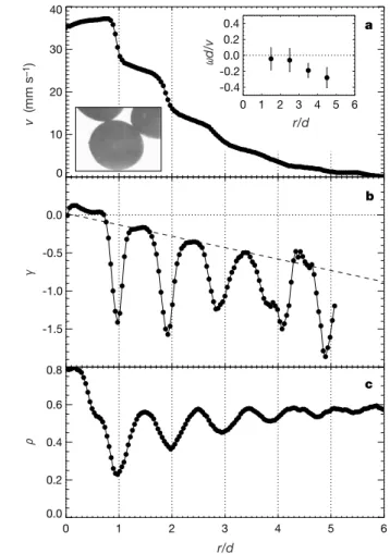 Figure 2 Radial profiles of azimuthal velocity, spin and packing density for spherical mustard seeds