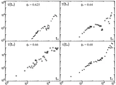 Figure 4 : Evolution du temps de relaxation  τ (t w ) exprimé en nombre de tapes et caractérisant la dynamique du réseau de  contacts, en fonction du nombre de tapes faibles t w  depuis le début de l’expérience