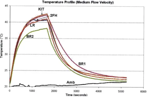 Figure  3-3:  Temperature  Profile  (Medium  Flow Velocity) The  air  flow  conditions  were  summarized  in  Table  3.11.
