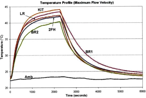 Figure  3-4:  Temperature  Profile  (Maximum  Flow  Velocity)