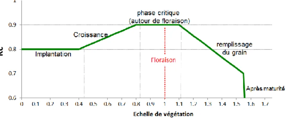 Figure 5 - Seuils de satisfaction hydrique théoriques qui servent au déclenchement de l’irrigation dans le scénario de pilotage  de l’irrigation assisté