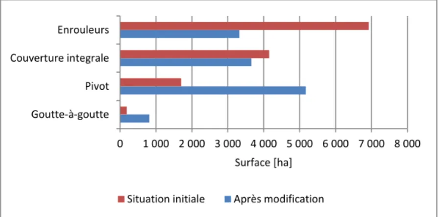 Figure 7 - Surface irrigable par type de matériel d'irrigation avant et après implémentation du scénario 