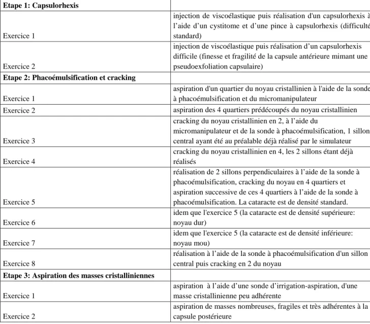 Tableau 1: Description des exercices sélectionnés sur le simulateur Eyesi 