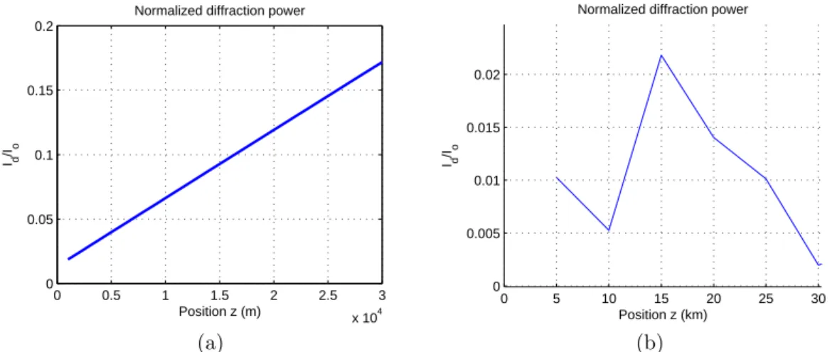Figure 2-4: Diﬀraction eﬃciency of atmospheric scatterers for VHF system designed for Iridium satellite detection, calculated used analytical method (left) and  MAT-LAB+ZEMAX method (right).