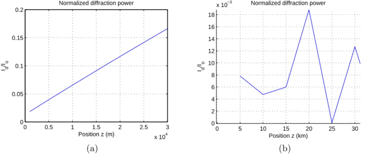 Figure 2-5: Diﬀraction eﬃciency of atmospheric scatterers for Geosynchronous de- de-tection VHF system architecture, calculated used analytical method (left) and  MAT-LAB+ZEMAX method (right).