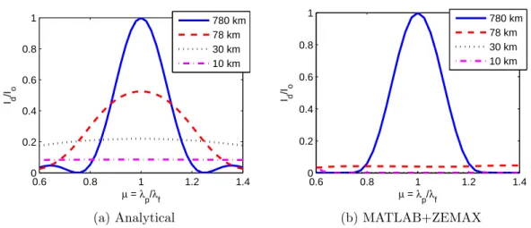 Figure 2-7: Multispectral performance of the VHF system for probe source at dif- dif-ferent altitudes, calculated using (a) analytical method and (b) MATLAB+ZEMAX method.