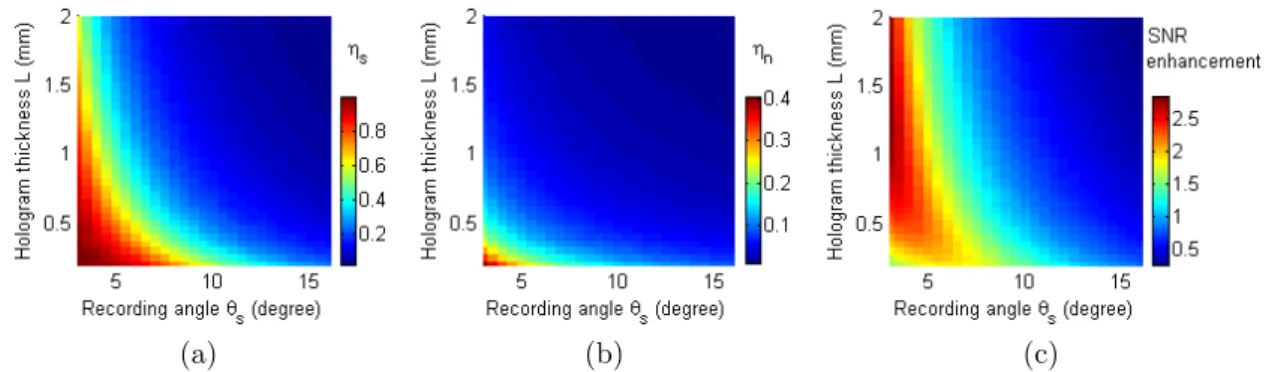Figure 2-8: (a) Signal diﬀraction eﬃciency, (b) noise diﬀraction eﬃciency, and (c) total system SNR enhancement with respect to hologram thicknesses and recording angles.