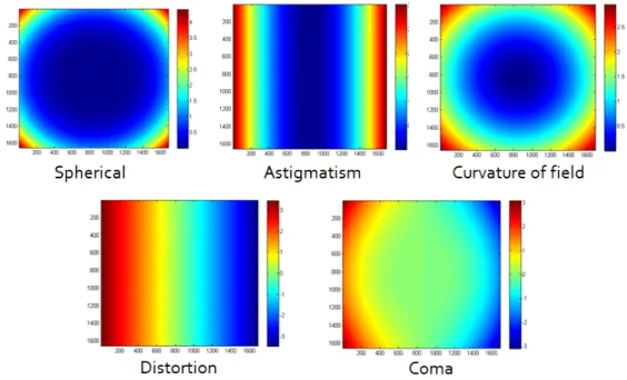 Figure 2-11: Proﬁles of phase introduced by ﬁve main types of aberrations.