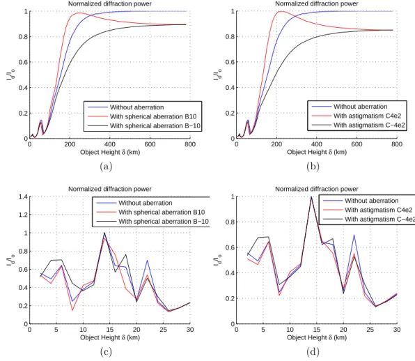 Figure 2-13: (Top) Diﬀraction eﬃciency of objects at various altitudes for our VHF system considering spherical aberration (left) and astigmatism (right)