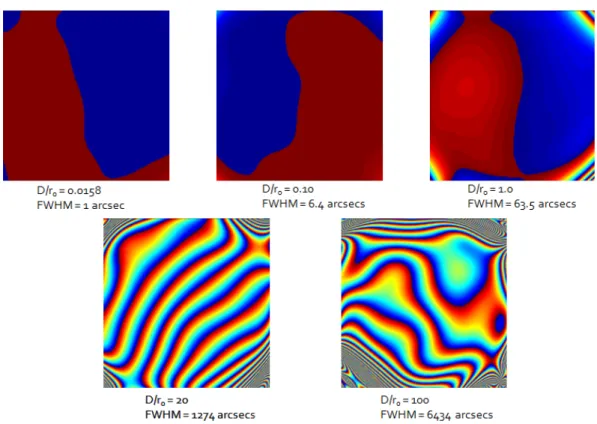Figure 2-15: Examples of phase proﬁles for atmospheric turbulence at diﬀerent values of FWHM of astronomical seeings.