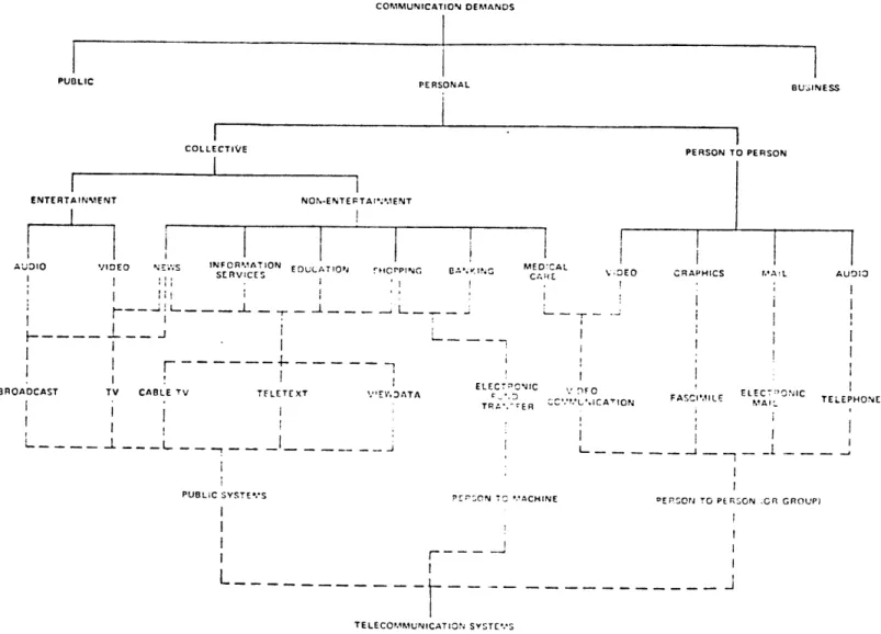 Fig.  1  --  Morphological  Tree  of  Communication  Demands  and Telecommunication Systems  in the  Personal  Sector