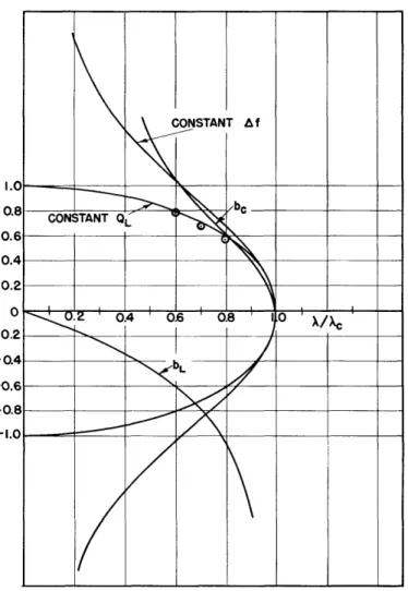 Fig.  3  Coupling  susceptances necessary  to  give  constant  QL and constant  Af.
