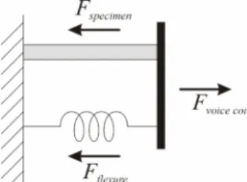 Figure 1: Force balance of specimen, flexure, and voice coil forces 