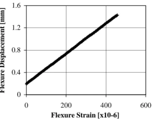Figure 9: Flexure displacement/strain calibration results. 