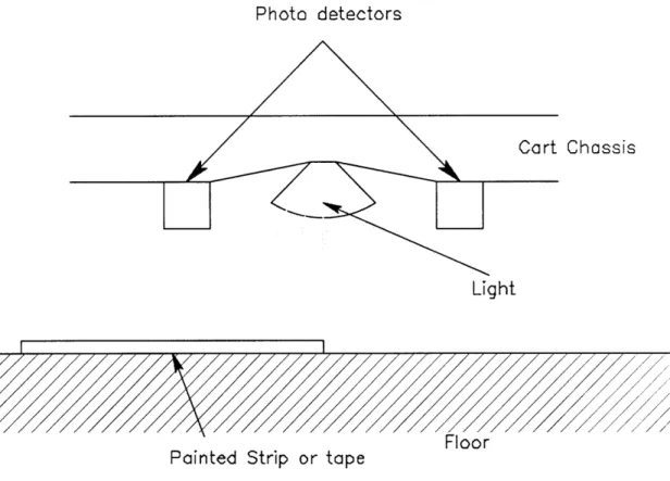Figure 3.5:  Optical  guidance  method  showing underside  of front  of cart