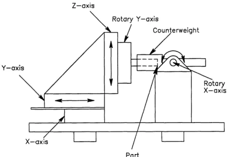 Figure 4.4:  The  experimental  testbed  consisting  of the manipulator  and rotary  bender designed  for assembly  line.