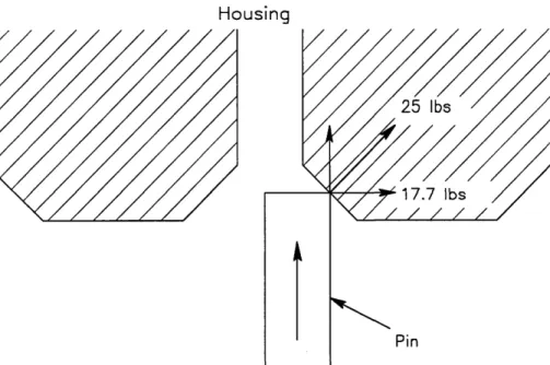 Figure  4.5:  Transverse  force  caused  by misaligned  pin hitting  chamfer  used  for calculating  necessary gripper strength.