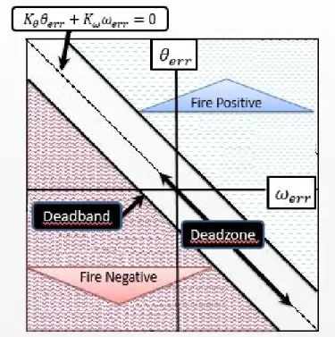 Figure 1-9: Phase plane controller for attitude control with thrusters. Al- Al-lowable bounds for errors in attitude, θ err , and angular rate, ω err , are selected and thruster firings only occur should the deadband defined by these bounds is exceeded.