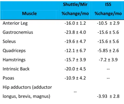 Table 1- Muscle volume percent change averages and standard deviations from preflight value in long-duration Shuttle/Mir  and ISS missions [18,19] 