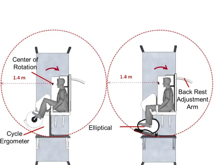 Figure 13- Massing of components onto the existing centrifuge, shown with two types of exercise devices: cycle ergometer  (left) and elliptical (right)  