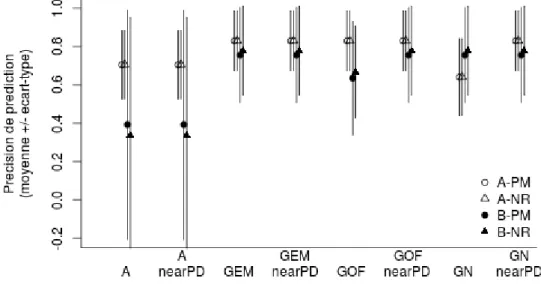 Figure 12 : Comparaison de la précision des modèles complets sur descendance G-BLUP  univariés avec la précision du modèle multivarié pour PM et NR