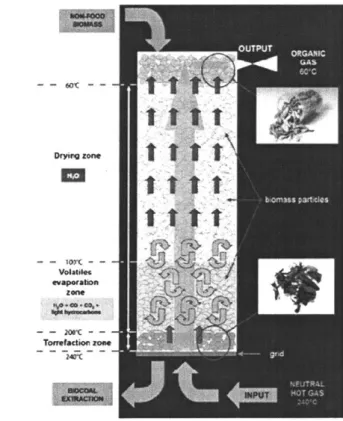 FigUre  4  - Thie  Tor-spydT'm  column, an example  of a  moving  bed torrefaction  r-eactor  design (Ra tte  et aL, 2011)