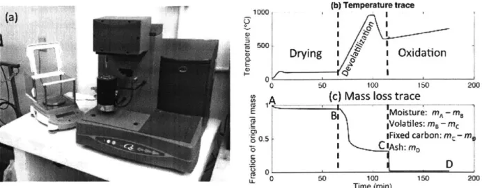 Figure 25  - (a)  The  thermogravimetric  analysis set-up  (TA  Q50)  used  to perform  proximate analysis  on  various biomass  and torrefied  biomass samples