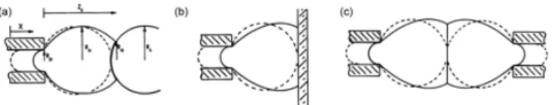 Fig. 2.9 – Trois cas possibles d’adhésion entre une vésicule tenue par une micropipette et une surface adhésive : le cas (a) correspond au cas d’une vésicule de faible tension adhérant sur une autre très tendue et ainsi rendue indéformable ou sur une surfa