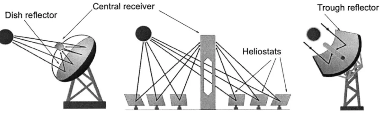 Figure  1-1.  Depending  on  the  area concentration  factor,  which  is the ratio  of collector aperture  area  to receiver  area,  the  maximum temperature  achieved  by  a typical  solar concentrator  ranges  from  390  C  for  a  parabolic  trough  col