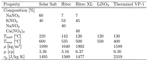 Table  1.1:  Low  temperature  nitrate  salts  used  in  current  CSP  installations Property  Solar  Salt  Hitec  Hitec  XL  LiNO 3  Therminol  VP-1 Composition  [%] NaNO 3   60  7  7 KNO 3   40  53  45 NaNO 2   40 Ca(N0 3 ) 2   48 Tmeut  [ 0  C]  220  14