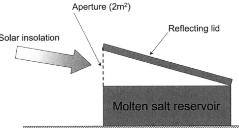 Figure  1-4:  Diagram  of  receiver  concept  as  proposed  by  Professor  Slocum  and  his research  group