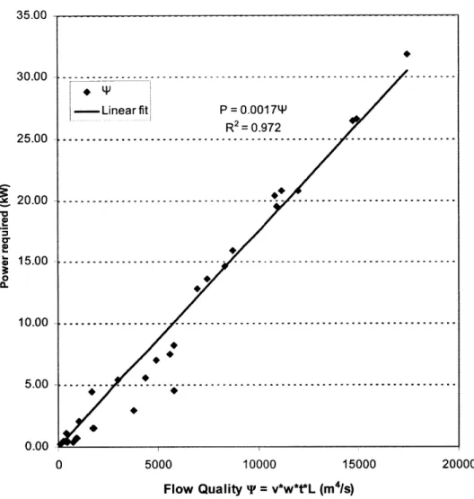 Figure  1-6:  Power  required  vs.  Flow  Quality  for  commercial  air  curtains