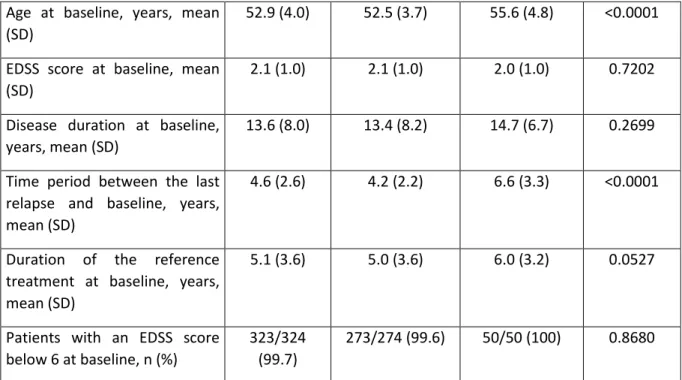 Table 6 : Multivariate Cox model for the outcome “ first relapse after baseline “ (covariates  unsignificantly associated with the outcome during the bivariate step are not displayed) with  IPTW in the subgroup of patients with a RR form at baseline 