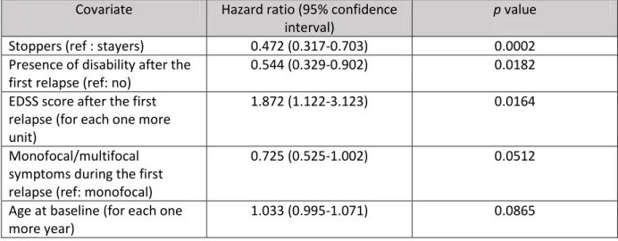 Table  8 :  Multivariate  Cox  model  for  the  outcome  “occurrence  of  EDSS  score  of  6  after  baseline” (covariates unsignificantly associated with the outcome during the bivariate step are  not displayed) with IPTW in the subgroup of patients with 