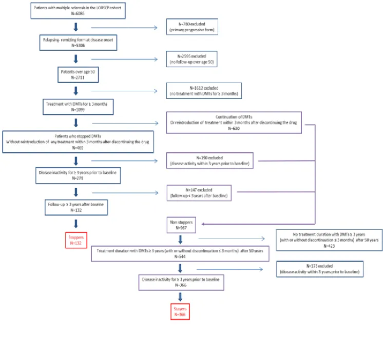 Figure  1 :  Selection  of  patients  (366  stayers  and  132  stoppers)  according  to  the  inclusion  criteria (flow chart): N= number of patients; DMTs: disease-modifying therapies 