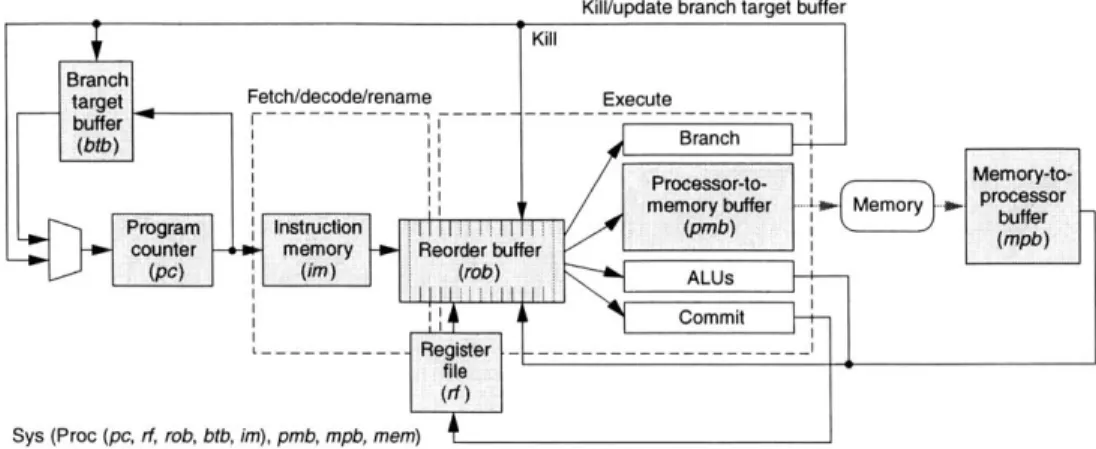 Figure  2.4:  Ps:  A  Processor  with  Register  Renaming  and  Speculative  Execution