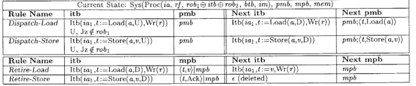 Figure  2.8:  PS  Memory  Instruction  Dispatch  and  Completion  Rules NoJump-WrongSpec Rule