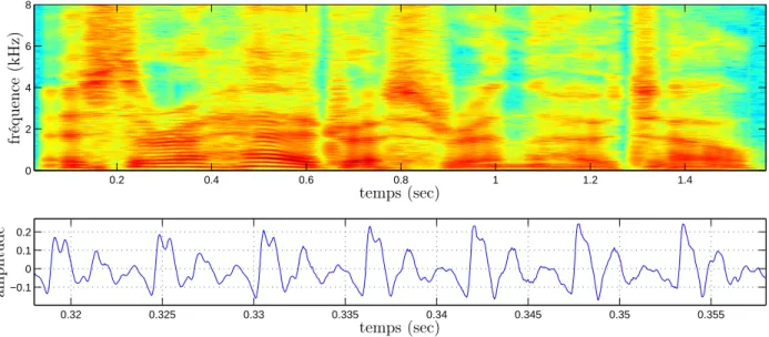 Figure 2.1 – Exemple de signal vocal (voix parlée). En haut : spectrogramme de la phrase anglaise