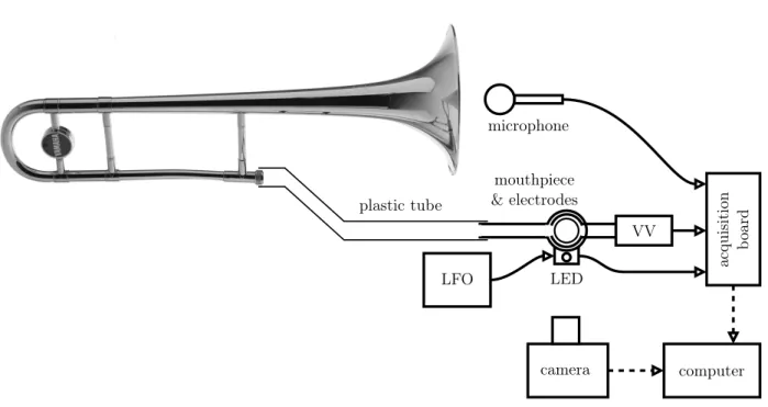 Figure 4.3 – Data acquisition set-up for brass instruments. VV stands for Voce Vista signal condi- condi-tioner.