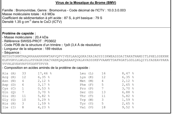 Tableau I-1 : Caractéristiques du BMV. Taxonomie et caractérisation de la protéine de capside.