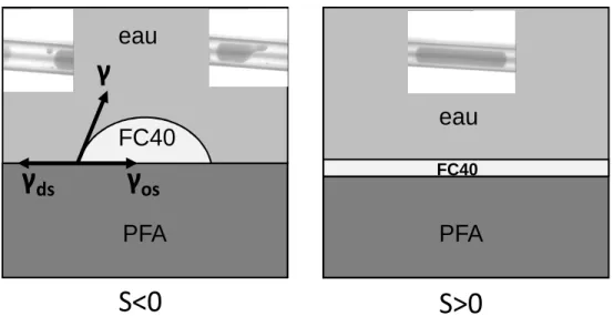 Fig. 2.6 – Influence du paramètre d’étalement sur le mouillage de la surface fluorée par l’huile