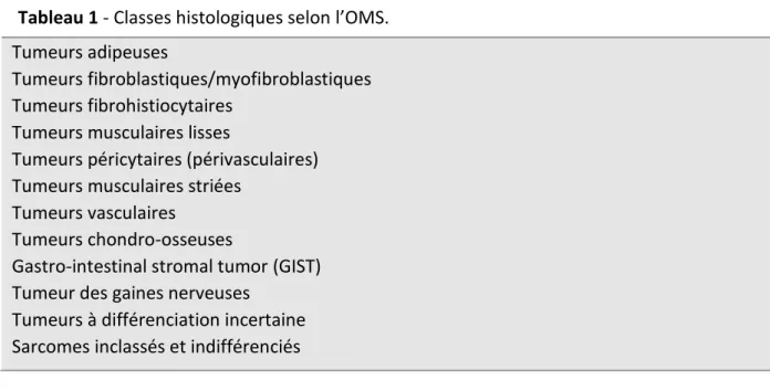 Tableau 1 - Classes histologiques selon l’OMS. 