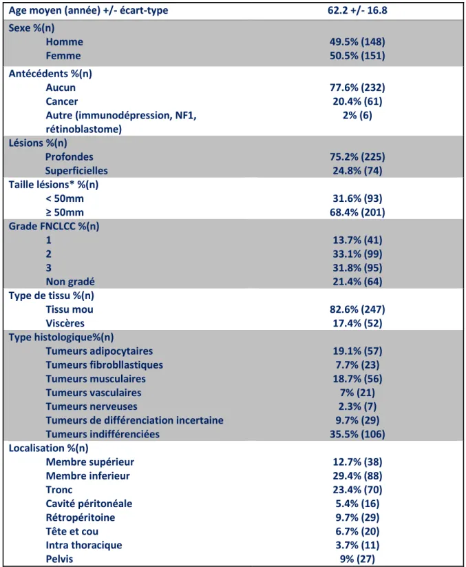 Tableau 3 Caractéristiques des patients atteints de sarcomes (n=299) 