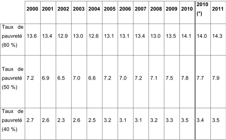 Figure 3 : Évolution du taux de pauvreté monétaire selon le seuil retenu entre 2000 et  2011  d’après l’INSEE (19) 