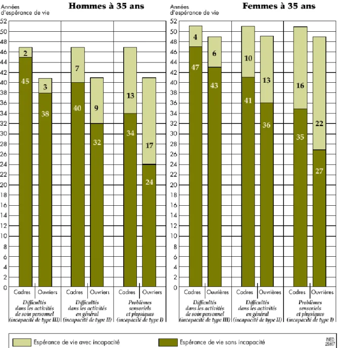 Figure  6  :  Différences  d'espérance  de  vie  à  35  ans  avec  incapacité  et  sans  incapacité  entre cadres et ouvriers 