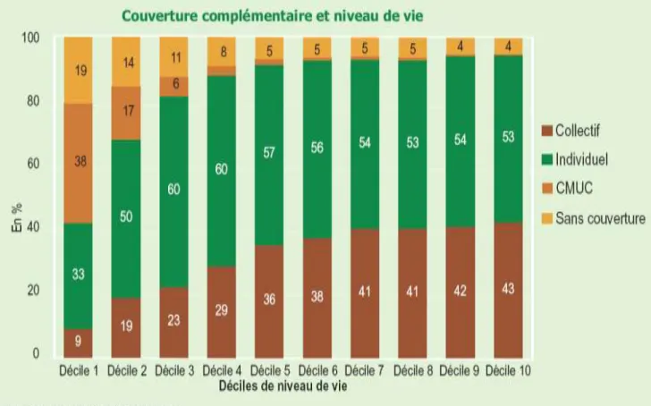 Figure 7 : Pourcentage des personnes non couvertes par une assurance complémentaire  selon le niveau de vie 