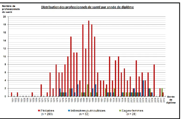 Figure 72  : Distribution de la population de l'étude en fonction de l'année d'obtention du  diplôme d'exercice (n = 351) 