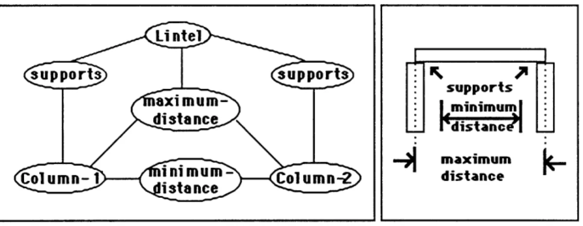 Figure  3.10a below shows  the description  after the inferred constraint is  added.  Figure  3.10b shows the form  of the configuration  with the new constraint annotated.