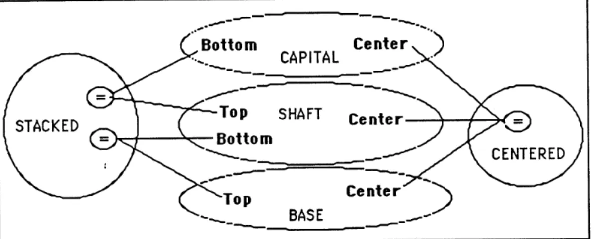 Figure  4.3c. Detailed distribution  constraints  of "Column".